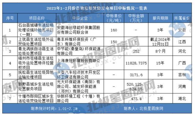 近水楼台先得月？龙头企业争夺垃圾焚烧“次要市场”颇具优势！