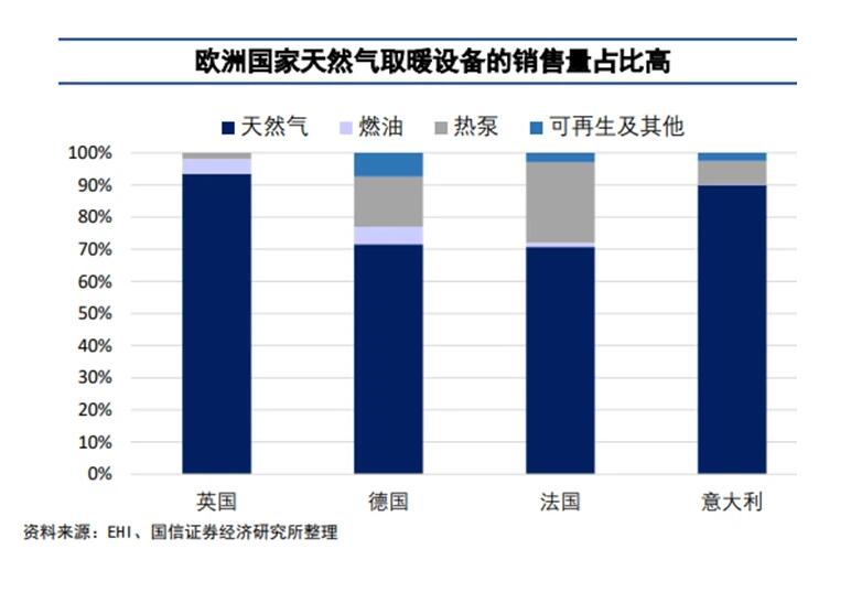 能源危机下欧洲热泵市场大火，越冷的国家卖的越好